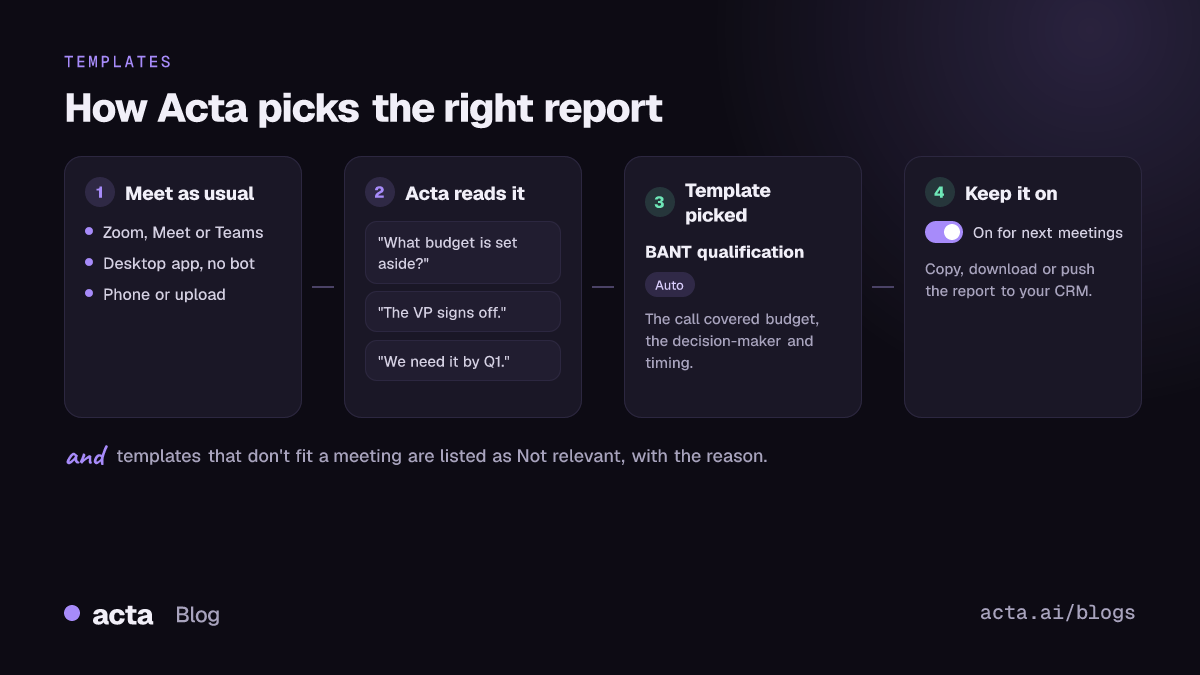 How Acta picks a report template from the conversation: the meeting is recorded, Acta reads the conversation, picks the template that fits and explains why, and you can keep it on for future meetings