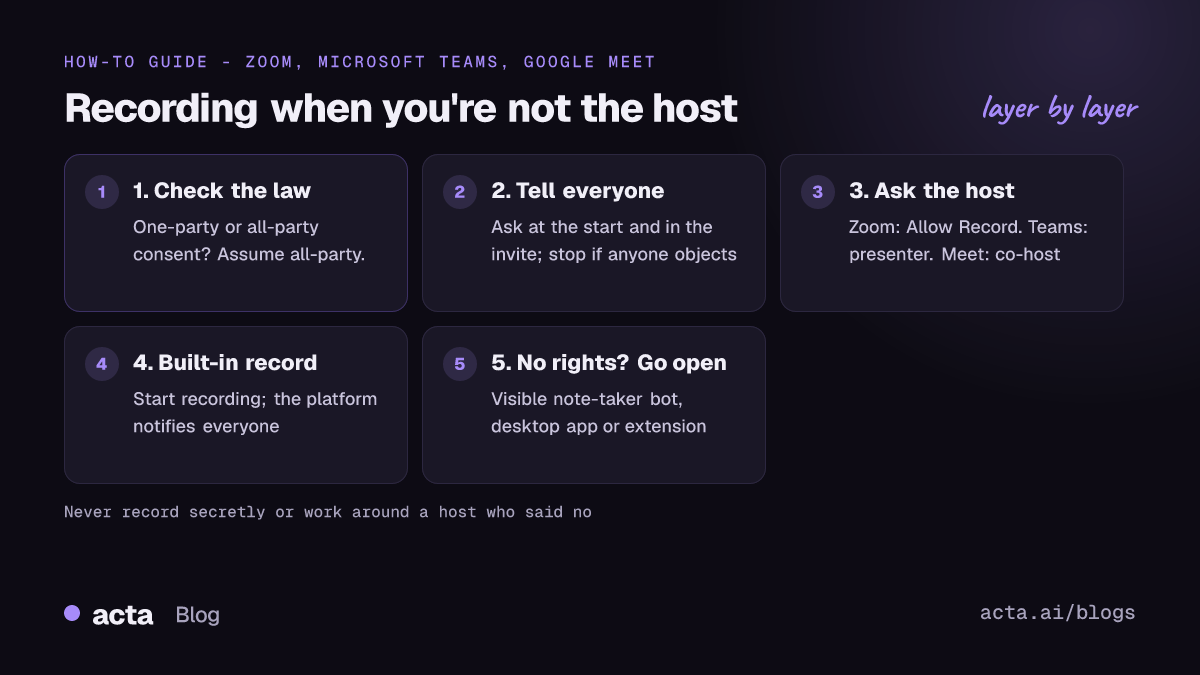 Five-step pipeline for recording a meeting you don't host: check the law, tell people, ask the host, use built-in recording, or use a note-taker, desktop app or extension