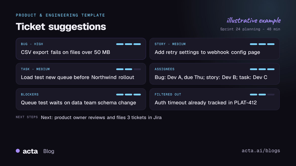 Example Acta ticket suggestions report from a sprint planning meeting, with a bug, a story and a task each showing type, priority, assignee, due date and blockers