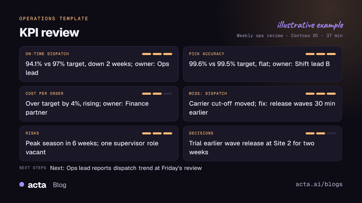 Example KPI review report from Acta showing on-time delivery, cost per order and ticket backlog with value, target, trend and owner, plus a miss with its cause and agreed fix