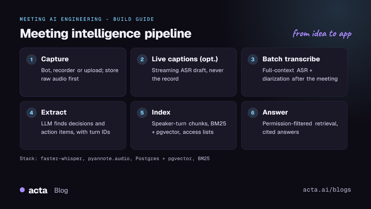 Meeting intelligence pipeline: capture and store audio, optional live captions, batch transcription and diarization after the meeting, LLM extraction, hybrid indexing with access metadata, and cited answers