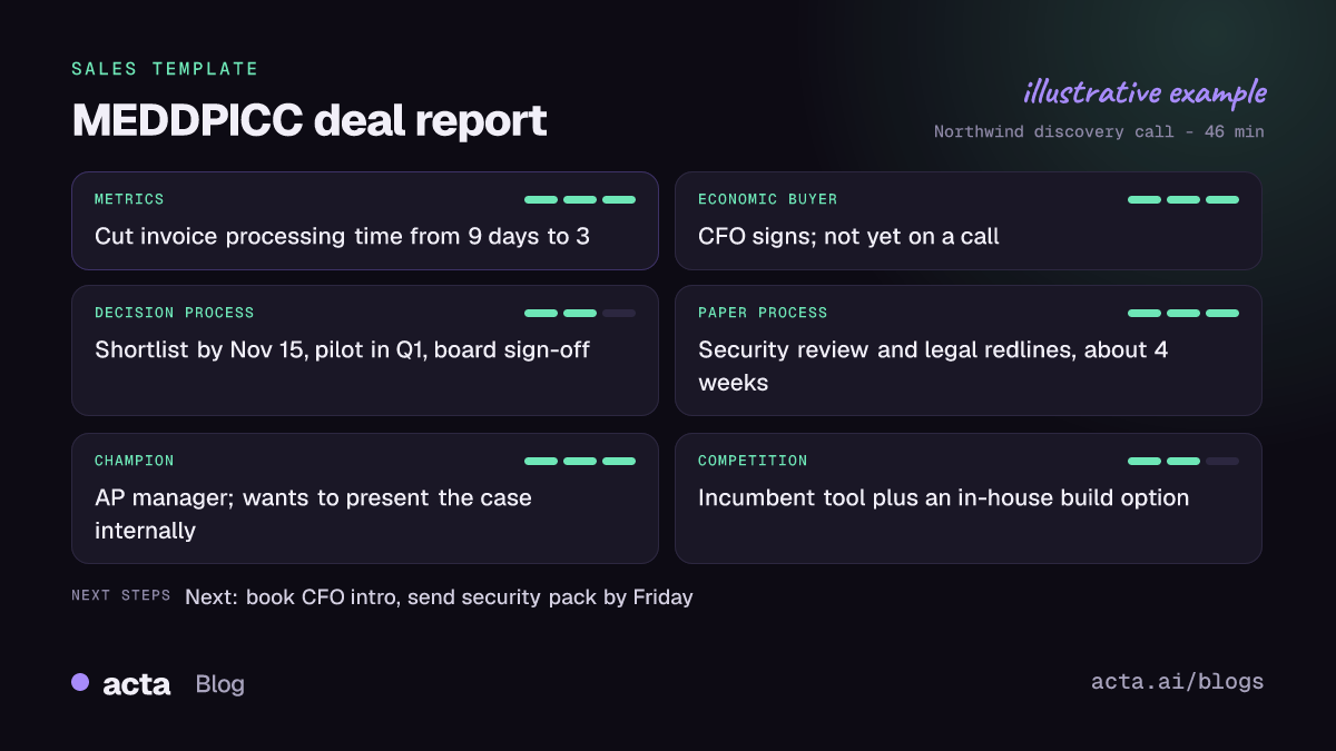 Example MEDDPICC deal report from Acta with metrics, economic buyer, decision process, paper process, champion and competition filled in from a discovery call