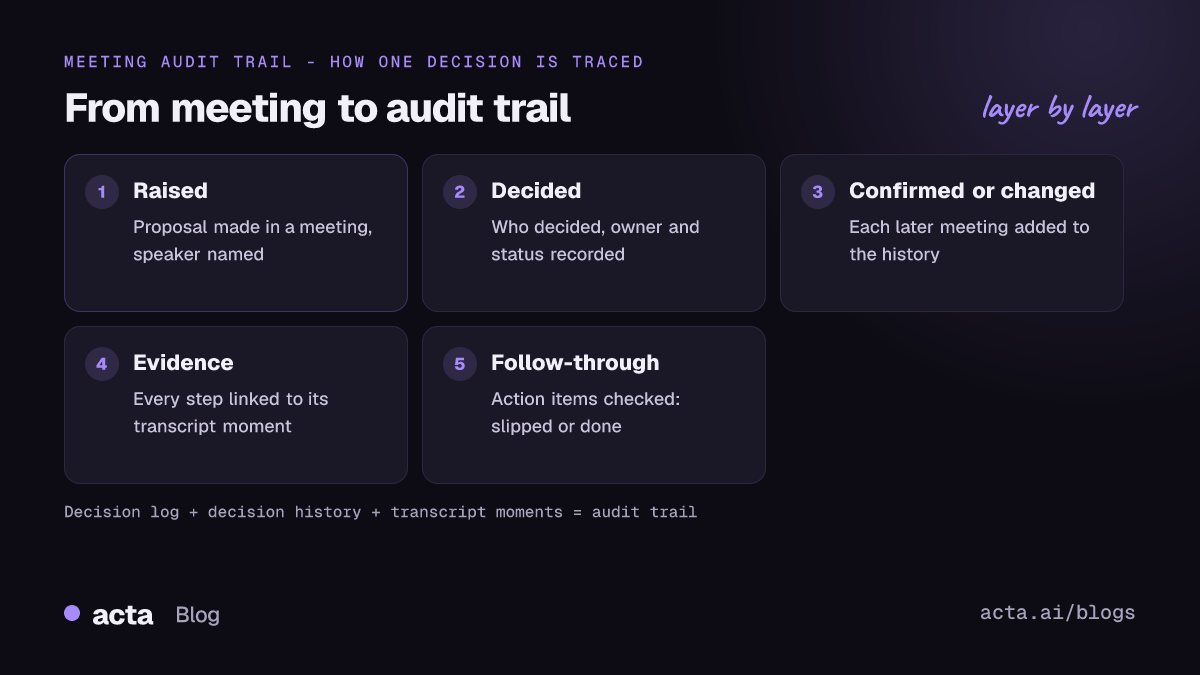 Pipeline showing how a meeting decision becomes an audit trail: raised, decided, confirmed, changed or reversed, actioned, each linked to the meeting and transcript moment