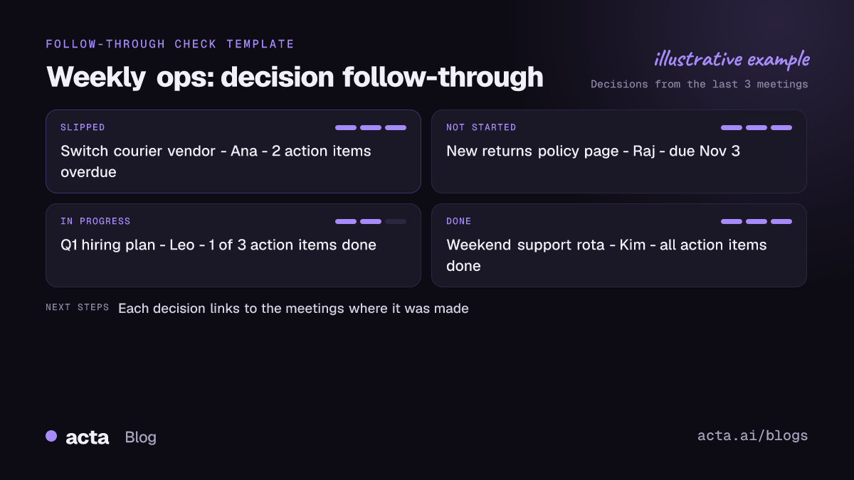 Example follow-through check for a fictional weekly operations meeting: four decisions grouped as slipped, not started, in progress and done, each with its owner and action item status