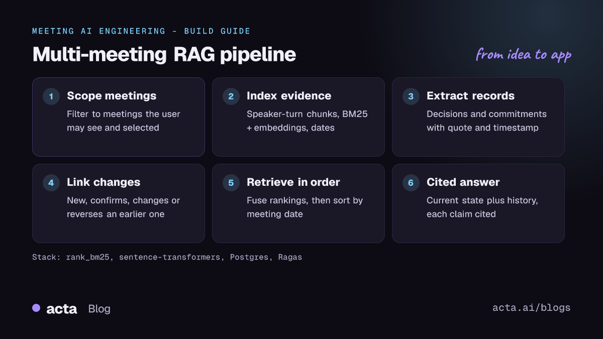 Pipeline for multi-meeting RAG: scope meetings, index speaker-turn chunks, extract decisions and commitments, link changes across meetings, retrieve in timeline order, answer with citations
