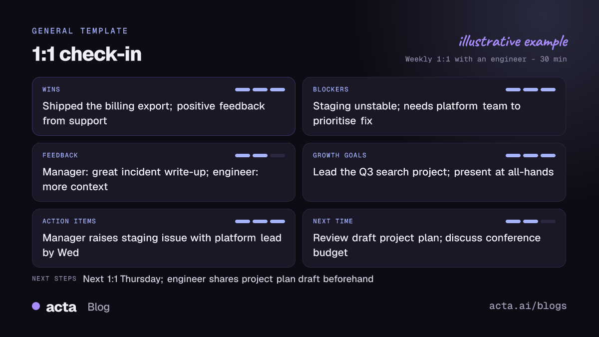 Example 1:1 check-in report from Acta with wins, blockers and help needed, feedback in both directions, growth goals, action items and topics for next time