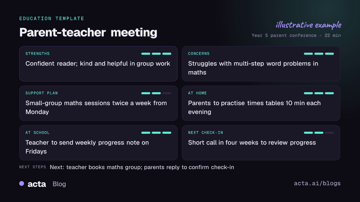 Example parent-teacher meeting report from Acta with the student's strengths, concerns, support plan, home and school actions and the next check-in