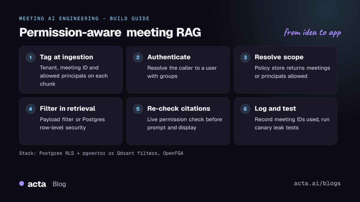 Pipeline for permission-aware meeting RAG: tag chunks with access lists, authenticate the user, resolve allowed meetings, filter during retrieval, re-check citations, log and test for leaks