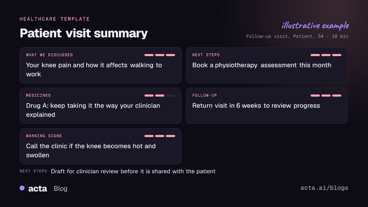 Example plain-language patient visit summary drafted by Acta with what was discussed, next steps, medicines, follow-up and warning signs, marked as a draft for clinician review