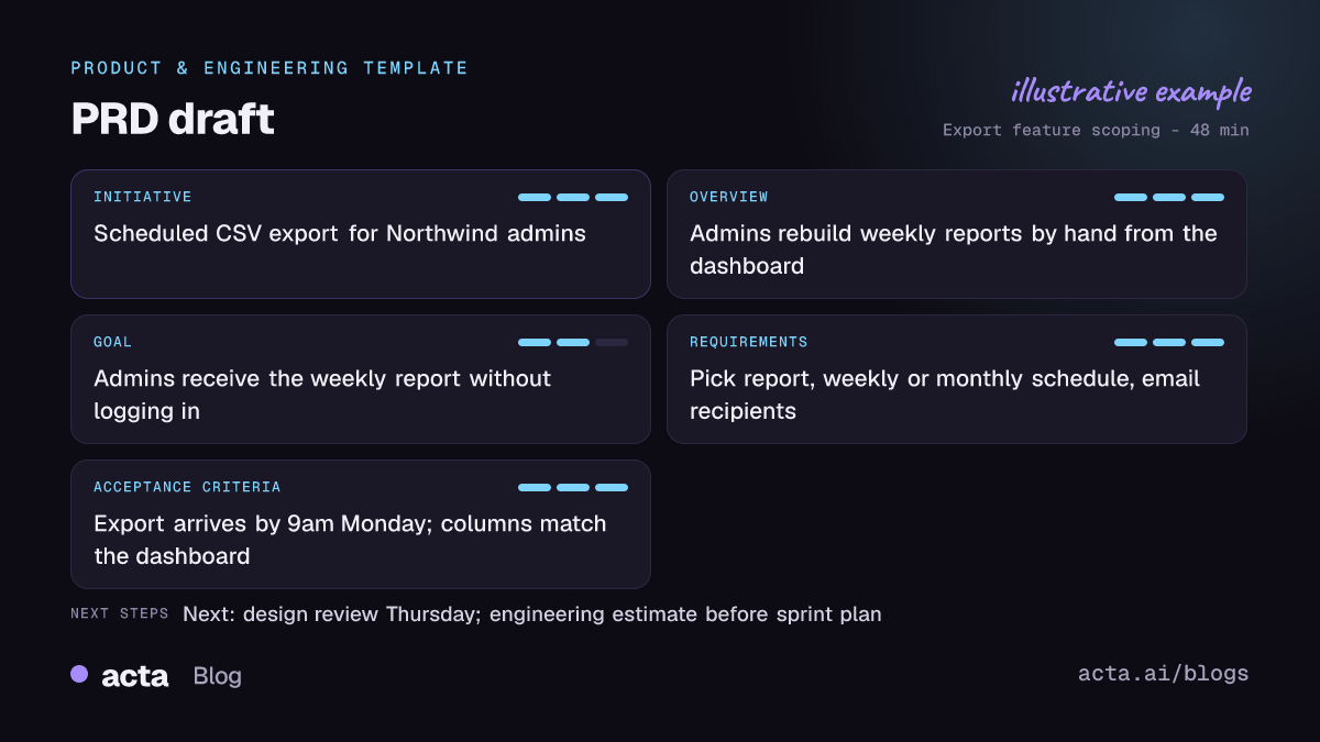 Example PRD draft from Acta with overview, goals, functional requirements and acceptance criteria filled in from a product meeting