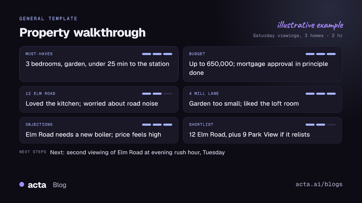 Example property walkthrough note from Acta with a buyer's must-haves and budget, reactions to two homes, objections, the shortlist and a planned second viewing