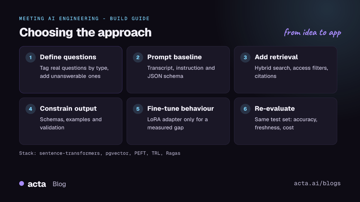 Decision flow for a meeting assistant: define question types, build a prompting baseline, add retrieval for cross-meeting questions, constrain the output, fine-tune only for behaviour gaps, then re-evaluate
