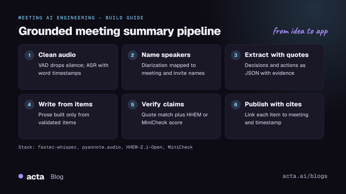 Pipeline for grounded meeting summaries: clean audio with VAD, diarize and name speakers, extract items with evidence quotes, write the summary from those items, verify each claim against the transcript, and publish with citations.