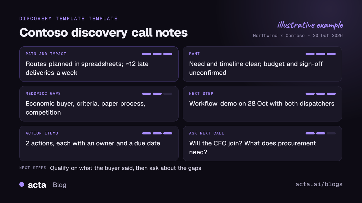 Example discovery call notes for Northwind's call with Contoso, showing the template sections: agenda, pain and impact, BANT status, MEDDPICC gaps, agreed next step and questions to ask on the next call.