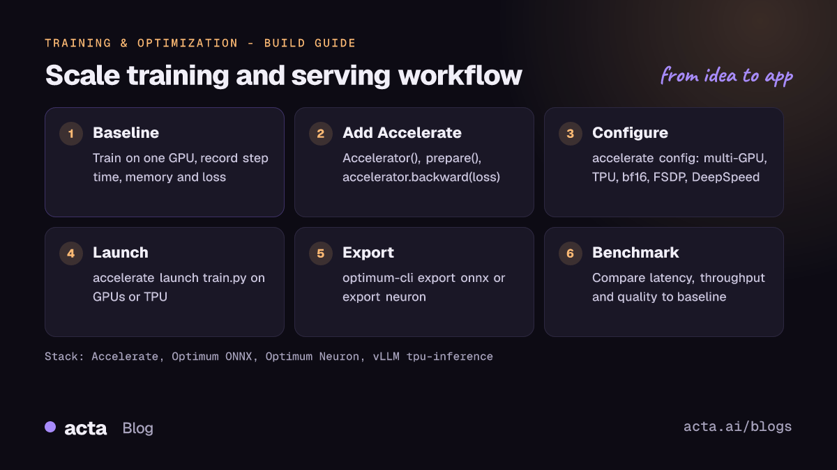Workflow figure: single-GPU baseline, add Accelerate, accelerate config, accelerate launch on GPUs or TPU, export with Optimum to ONNX or Neuron, benchmark against the baseline