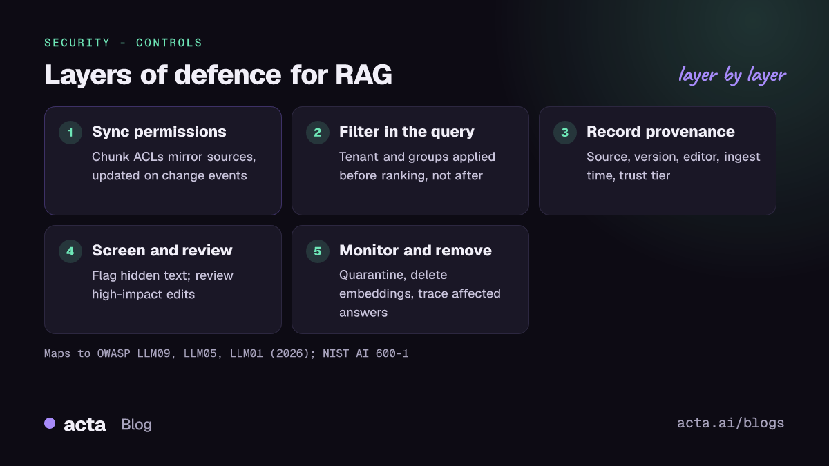 Five-layer diagram for secure RAG: sync source permissions, filter inside the search query, record provenance, screen and review content, monitor and remove suspicious documents.