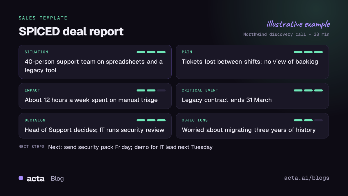 Example SPICED deal report from Acta with situation, pain, impact, critical event, decision and objections filled in from a sales discovery call