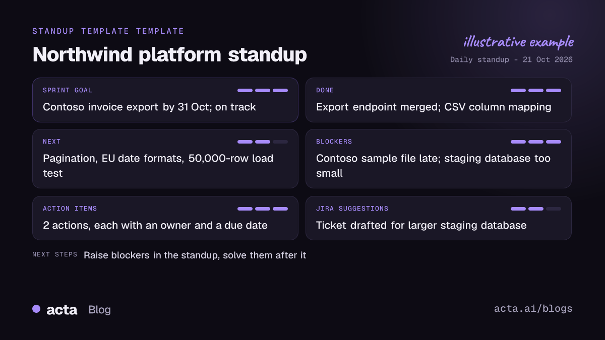 Example daily standup notes for Northwind's platform team, showing the template sections: sprint goal, yesterday, today, blockers, action items and Jira ticket suggestions.