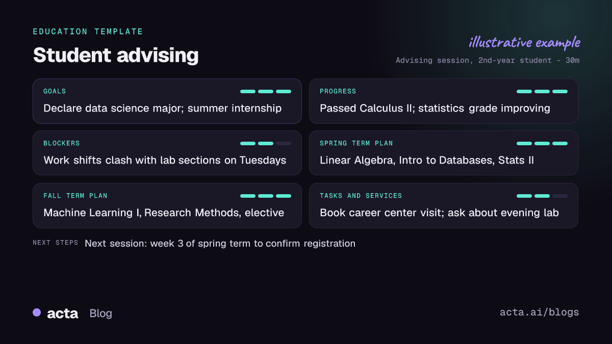 Example student advising notes from Acta with goals, progress, blockers, a course plan by term and tasks before the next session filled in from an advising meeting