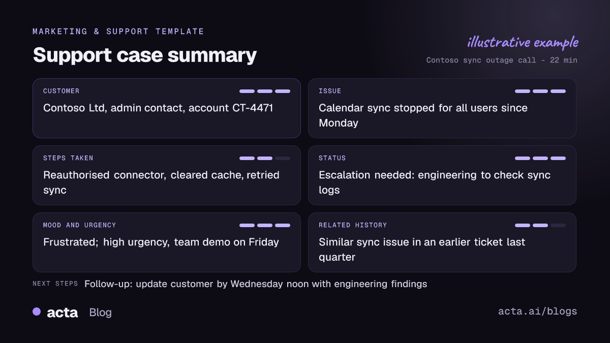 Example support case summary from Acta with customer details, issue, troubleshooting steps, resolution status, urgency and follow-ups filled in from a support call