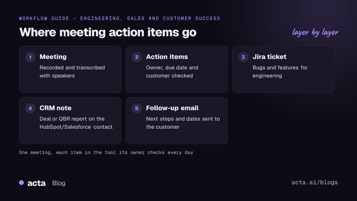 Pipeline from a meeting to its action items, then to three destinations: a Jira ticket for engineering, a CRM note in HubSpot or Salesforce for sales and customer success, and a follow-up email for the customer