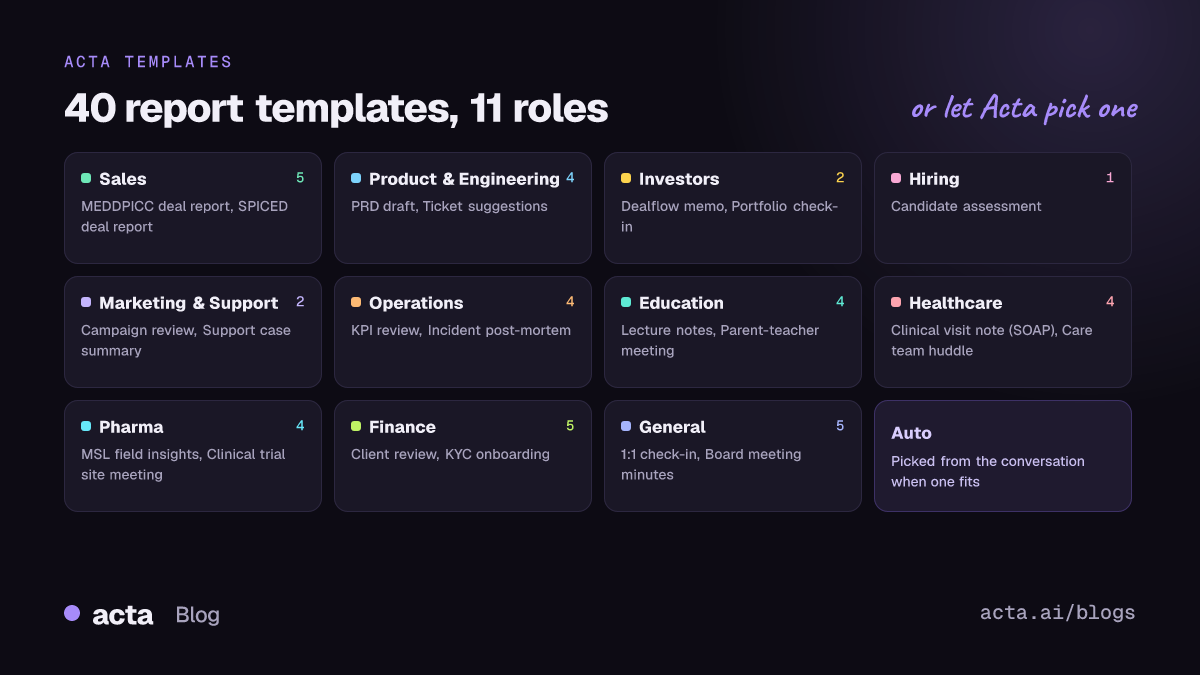 Acta's 40 report templates grouped by role: sales, product and engineering, investors, hiring, marketing and support, operations, education, healthcare, pharma, finance and general