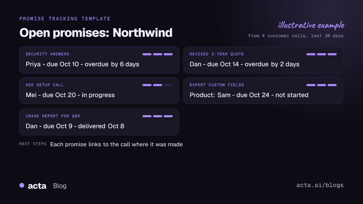 Example promise list for a fictional customer, Northwind: five promises from customer calls with owner, due date and status, two of them overdue