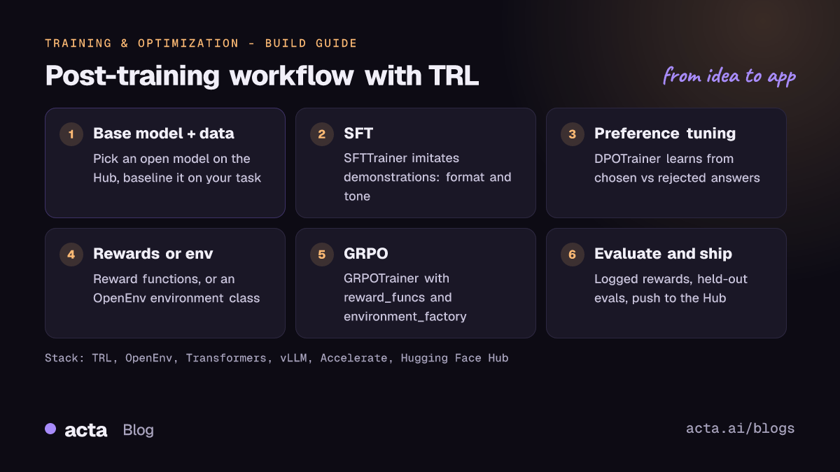 Post-training workflow with TRL and OpenEnv: pick base model and data, SFT with SFTTrainer, preference tuning with DPOTrainer, define rewards or an OpenEnv environment, GRPO with GRPOTrainer, then evaluate and push to the Hub