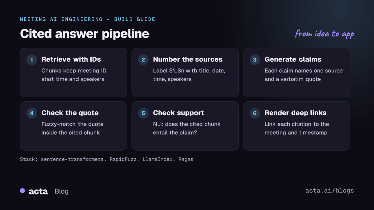 Citation pipeline for meeting answers: retrieve chunks with IDs, number the sources, generate claims with a source and verbatim quote, check the quote, check support with NLI, and render links to the meeting and timestamp.